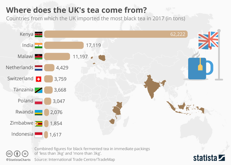 Tea imports to the UK