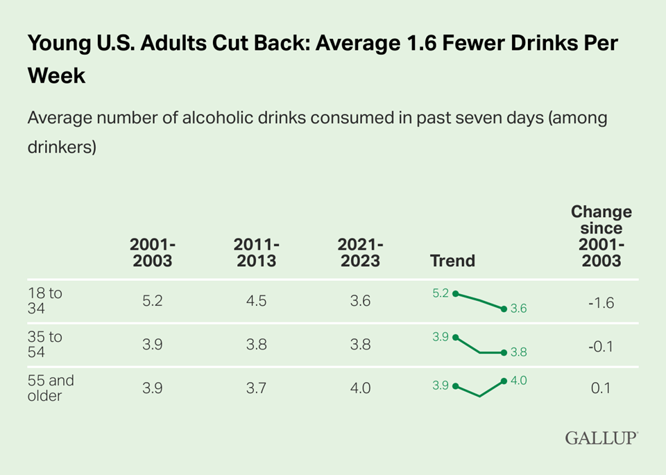 Young adults in the US cut back on alcoholic drinks