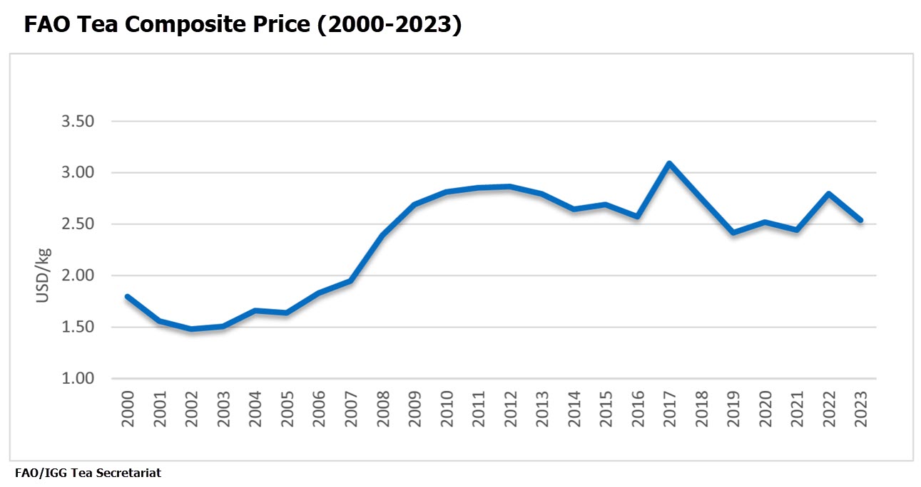 FAO Composite Tea Prices (2000-2023)